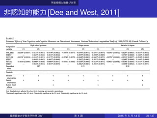 学級規模と動機づけ等
非認知的能力[Dee and West, 2011]
j
I
t
I
1
î
|1
i
1§
I
S
I
s;
•S
1
Is:
о
1
îi
I
I
s?
w1S►JS
9I
^О'WO'trt
^©ddood
ms~/¿Г¿Г¿Г¿Г+Г+Zxxxs~/haО*«о«лm
СОЧОTfTfЧОЧО
WЮWЮ^Ф
q-hq-q-h
оооооо
SírT0sř^o4G1řT
4)ОООООО
О
W
t^^^HVÌОООО
13TfО^ООтГ(
йCNГ-ГОЧО*-нЧО
*5q^но»-ион
¿gсрооооо
Г-~ЧО«О
888ÖÖÖ
-ГIГIГIхх
Os»ПWì
СПV)-*t
qqq
iii
^S'^Ss^^
Г~-ЧОt-ЧОI-I-•
гп4^^^^^^XXX^-s^ноГ-CNOsCO
Tt»лTt^fNm
mo^toNо
qN|qnqn
ÖÖÖÖÖÖ
g^dòòòdòHjg^CN^^^^^^«OXX,~
5)
w
TtOOOONONÒŽ
LОГ-TlTfOЧО
ООfNО(SОfS'S
Uoöoöodя
t^оG4§t^г**чо55оооS
qqqБЬ
ооо'S
^ГIГIГIххè
Г-300О
TJ-Г^«О-о
qqq.2
999«iS
-2
IIISи
гТ^оо'оо'4^^4^*^
ÖÖÖÖÖÖöun
m^^^^^^XXX'~«
^^oooior-nst^^5
ЭOСЭCïgCD,-g
oöoöoöSg
^§s
*O^^^^*^^^^^^íC3^
i?öööööör-1*2ořTГГГГГГ°Яxx-II
jsssili|lадоооооо*отз
w^^^-gia
Г-TfЧОичо
«оu-rffeè:
8.88^s000aя
SSTII»I^^Даg8
»
gfâ
SS
g
|gI
???SI
gsI11li-
IIáegísgeliInull11
38
慶應義塾大学教育学特殊 XIV 第 4 講 2015 年 5 月 13 日 26 / 37
 