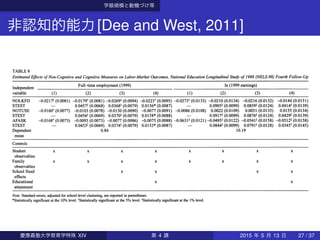 学級規模と動機づけ等
非認知的能力[Dee and West, 2011]
I
I
£
1I
f
I
I
Ì
I*-»Q
.О
I
j
Î
§
1
IÌ
I
¿
100*3
«Ì
3i
*-•On^tOn00u-
«ПCOCOCO*/-)Tt
S©оо©©
SSpsssod°ооо
гГÇ4«лГ^оо4оо4
лмmesюм
©©о©q©
^^©^¿©^©^©^©^
II§I§2Š
g^©°©©©с^
OS/-N^-v^-v^-^^-n/-^ч^
On^OnOnOnC^On1~h
OnfOOn©On(NOn
w2^isr^^ч
оо°©©©
/~'/-N/^V
mooi-i^4
en©ťNo
p©©iž
©©©s©
£ř1^ig1
*иï
s¡°i1
?
°
?1о
írTř^1í^400s00sí^4ît3
On00On000OOOft
^5^5^5^5^5^5,2
ОООООО«J
©^¿©^©^©^©^^
g^VÍT^ÍTrххххgГЛ^г*оос^со'с
Я«о©*о©»г.2
pSgS§S^S
odO©°©gH3
f^fřSřli
s:§§8888S.*
S!^sšššššš-s»
!ttltlUil1i-hOOOOOncOOn©OÛ-ÏÏ*
Д00ЧОt***14DГ4^^Од*v3
i,-vŠŠŠŠŠŠI'S
яt^^oS^©1^«'S
£ssss§sI«
^f^co4м^
00Г-Г-»-.^
gg§£2
©©©'Sа
^ШГ4iiIхх'S*3
^r^I©Iоо'Д'S
-нvoЧО*Ö^
©©©«я«§
iii¡i
tlI^HbliilUìtlIIÍ
39
慶應義塾大学教育学特殊 XIV 第 4 講 2015 年 5 月 13 日 27 / 37
 