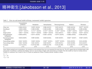 学級規模と動機づけ等
精神衛生[Jakobsson et al., 2013]
Table 5. Class size and mental health/well-being: instrumental variable regressions.
Concentration
problems Headaches Stomachaches Worrying/anxiety Sadness Dizziness
Class size 20.006 (0.016) 0.028∗
(0.016) 0.006 (0.012) 0.022 (0.015) 20.003 (0.014) 0.027∗∗
(0.012)
Enrollment 0.000 (0.000) 20.000 (0.000) 20.000 (0.000) 0.000 (0.000) 20.000 (0.000) 20.000 (0.000)
Girl 0.074∗∗∗
(0.017) 0.171∗∗∗
(0.016) 0.143∗∗∗
(0.013) 0.150∗∗∗
(0.015) 0.240∗∗∗
(0.015) 0.067∗∗∗
(0.013)
Single parent 0.081∗∗∗
(0.019) 0.077∗∗∗
(0.018) 0.048∗∗∗
(0.014) 0.013 (0.017) 0.081∗∗∗
(0.016) 0.035∗∗
(0.015)
First-generation
immigrants
20.068 (0.043) 20.073∗
(0.039) 20.062∗
(0.034) 20.074∗
(0.039) 20.0002 (0.042) 20.046 (0.034)
Second-generation
immigrants
0.028 (0.029) 0.005 (0.028) 0.029 (0.024) 0.043 (0.027) 0.062∗∗
(0.027) 0.044∗
(0.025)
Nonworking mother 0.041∗
(0.025) 0.044∗
(0.024) 0.042∗∗
(0.021) 0.059∗∗
(0.023) 0.016 (0.022) 0.016 (0.020)
Nonworking father 0.061∗
(0.034) 0.041 (0.033) 0.045 (0.027) 0.039 (0.031) 0.032 (0.030) 0.014 (0.027)
Constant 0.327 (0.363) 20.539 (0.360) 20.093 (0.279) 20.432 (0.360) 0.133 (0.331) 20.554∗
(0.284)
N 2755 2755 2755 2755 2755 2755
Notes: Robust standard errors in parentheses. All estimations use the predicted class size as an instrument for actual class size. The AIC suggests that not including higher order
polynomials of enrollment is preferred; the ﬁndings, however, do not change if higher order polynomials are included. Note that models are based on treating outcome
variables as continuous, but as noted in Note 10, results are qualitatively similar if treating outcome variables as binary.
∗
p , .1.
∗∗
p , .05.
∗∗∗
p , .01.
EducationEconomics259
慶應義塾大学教育学特殊 XIV 第 4 講 2015 年 5 月 13 日 30 / 37
 