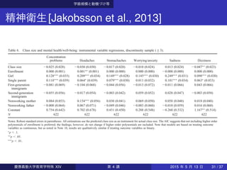 学級規模と動機づけ等
精神衛生[Jakobsson et al., 2013]
Table 6. Class size and mental health/well-being: instrumental variable regressions, discontinuity sample (+3).
Concentration
problems Headaches Stomachaches Worrying/anxiety Sadness Dizziness
Class size 20.025 (0.028) 20.030 (0.030) 20.017 (0.020) 20.010 (0.024) 0.013 (0.024) 20.047∗∗
(0.023)
Enrollment 0.000 (0.001) 0.001∗∗
(0.001) 0.000 (0.000) 0.000 (0.000) 20.000 (0.000) 0.000 (0.000)
Girl 0.128∗∗∗
(0.035) 0.209∗∗∗
(0.034) 0.149∗∗∗
(0.028) 0.145∗∗∗
(0.030) 0.249∗∗∗
(0.031) 0.098∗∗∗
(0.030)
Single parent 0.118∗∗∗
(0.039) 0.064∗
(0.039) 0.079∗∗∗
(0.030) 0.011 (0.032) 0.101∗∗∗
(0.034) 0.063∗
(0.033)
First-generation
immigrants
20.081 (0.069) 20.104 (0.068) 20.044 (0.056) 20.013 (0.072) 20.011 (0.066) 0.043 (0.066)
Second-generation
immigrants
20.055 (0.056) 20.017 (0.054) 20.003 (0.042) 0.059 (0.052) 0.028 (0.047) 20.003 (0.050)
Nonworking mother 0.084 (0.053) 0.154∗∗∗
(0.056) 0.030 (0.041) 0.069 (0.050) 0.058 (0.048) 0.018 (0.048)
Nonworking father 20.008 (0.064) 0.067 (0.071) 20.049 (0.046) 20.003 (0.060) 20.010 (0.059) 0.016 (0.060)
Constant 0.754 (0.642) 0.702 (0.678) 0.451 (0.450) 0.288 (0.548) 20.260 (0.532) 1.167∗∗
(0.514)
N 622 622 622 622 622 622
Notes: Robust standard errors in parentheses. All estimations use the predicted class size as an instrument for actual class size. The AIC suggests that not including higher order
polynomials of enrollment is preferred; the ﬁndings, however, do not change if higher order polynomials are included. Note that models are based on treating outcome
variables as continuous, but as noted in Note 10, results are qualitatively similar if treating outcome variables as binary.
∗
p , .1.
∗∗
p , .05.
∗∗∗
p , .01.
N.Jakobssonetal.260
慶應義塾大学教育学特殊 XIV 第 4 講 2015 年 5 月 13 日 31 / 37
 