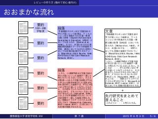レビューの作り方 (極めて初心者向け)
おおまかな流れ
要約
100∼200
字程度
要約
要約
要約
要約
要約
段落
学級規模が小さいほど児童生徒の
学力が高いという結果は，ウィスコ
ンシン州で実施された児童−教師
比縮小政策（Student Achievement
Guarantee in Education: SAGE）に
おいても見られた（Molnar et al.,
1999）。さらに，米国における大規
模縦断的調査のデータの分析結果や，
英国，豪州においてなされた研究に
おいても同様の結果が示されてい
る（Blatchford, 2003; Bourke, 1986;
ICHD Early Child Care Research
Network, 2004）。
段落
しかし，小規模学級ほど児童生徒の
学力が高いといった結果が一貫して
得られているとはいえない。たとえ
ば教師一人あたり児童生徒数 (PT 比)
と学力との関係を検討した研究 276
本を再分析した結果では，PT 比が低
いほど学力が高いことを示したもの
と，その逆を示したものがそれぞれ
14%であり，どちらともいえないも
のが72%だった（Hanushek, 1999）。
このような学級規模の大小について
の研究間で一貫した結果が得られ
ない現象はクラスサイズパズルと呼
ばれており（Bosworth & Caliendo,
2007; Lazear, 2001），日本において
も同様の現象がみられる。
文章
学級規模が小さいほど児童生徒の
学力が高いという結果は，ウィス
コンシン州で実施された児童−教
師比縮小政策（SAGE）においても
見られた（Molnar et al., 1999）。さ
らに，米国における・・・研究に
おいても同様の結果が示されてい
る（Blatchford, 2003; Bourke, 1986;
ICHD Early Child Care Research
Network, 2004）。
しかし，小規模学級ほど児童生徒
の学力が高いといった結果が一貫
して得られているとはいえない。た
とえば・・・，PT 比が低いほど学
力が高いことを示したものと，その
逆を示したものがそれぞれ 14%で
あり，どちらともいえないものが
72%だった（Hanushek, 1999）。こ
のような・・・現象はクラスサイズ
パズルと呼ばれており（Bosworth &
Caliendo, 2007; Lazear, 2001），日
本においても同様の現象がみられる。
+
先行研究をまとめて
言えること
このように・・・と考えられる。
慶應義塾大学教育学特殊 XIV 第 7 講 2015 年 6 月 3 日 5 / 6
 