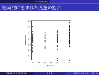 データ分析の視点
経済的に恵まれた児童の割合
q
q
q
q
q
q
q
q
q
q
q
q
q
qq
q
q
q
q
q
q
q
q
q
q
qq
q
q
q
q
q
q
q
q
q
qq
q
q
q
q
q
q
qq
q
q
q
q
q
q
q
q
q
q
q
qq
q
q
q
q
q
q
q
q
q
q
q
q
q
q
q
q
q
q
q
q
q
q
q
q
q
q
q
qq
q
q
q
q
q
q
q
q
q
q
q
q
q
q
q
q
q
q
q
q
q
q
q
q
q
q
q
q
q
q
1.0 1.5 2.0 2.5 3.0 3.5 4.0
500520540560580600620
timss$ses.hi
timss$rika.mean
慶應義塾大学教育学特殊 XIV 第 8 講 2015 年 6 月 10 日 23 / 30
 