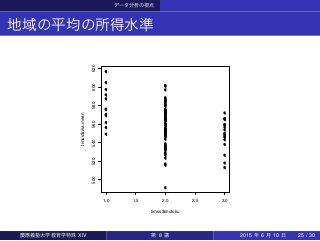 データ分析の視点
地域の平均の所得水準
q
q
q
q
q
q
q
q
q
q
q
q
q
q
q
q
q
qq
q
q
q
q
q
q
q
q
q
q
q q
q
q
q
q
q
q
q
q
q
q q
q
q
q
q
q
q
q
q
q
q
q
q
q
q
q
q
q
q
q
q
q
qq
q
q
q
q
q
q
q
q
q
q
q
q
q
q
q
q
q
q
q
q
q
q
q
q
q
q
q
q
qq
q
q
q
q
q
q
q
q
q
q
q
q
q
q
q
q
q
q
q
q
q
q
q
q
q
q
q
q
q
q
q
q
1.0 1.5 2.0 2.5 3.0
500520540560580600620
timss$shotoku
timss$rika.mean
慶應義塾大学教育学特殊 XIV 第 8 講 2015 年 6 月 10 日 25 / 30
 