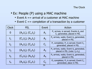 30
The Clock
Ex: People (P) using a MAC machine
• Event A == arrival of a customer at MAC machine
• Event C == completion of a transaction by a customer
Clock FEL Event Action
0 (A2,t1), (C1,t2) A1
P1 arrives, is served; Events A2 and
C1 generated, placed in FEL
t1 (C1,t2), (A3,t3) A2
P2 arrives, waits; Event A3 generated,
placed in FEL
t2 (A3,t3), (C2,t4) C1
P1 completes; P2 is served; Event C2
generated, placed in FEL
t3 (A4,t5), (C2,t4) A3
P3 arrives, waits; Event A4 generated,
placed in FEL (note: t5<t4)
t5 (C2,t4), (A5,t6) A4
P4 arrives, waits; Event A5 generated,
placed in FEL
t4 (A5,t6), (C3,t7) C2
P2 completes; P3 is served; Event C3
generated, place in FEL
 