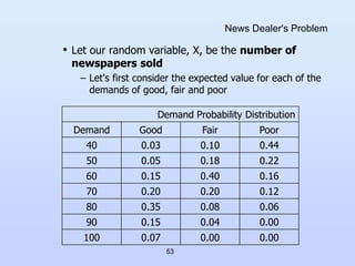 53
News Dealer's Problem
• Let our random variable, X, be the number of
newspapers sold
– Let's first consider the expected value for each of the
demands of good, fair and poor
Demand Probability Distribution
Demand Good Fair Poor
40 0.03 0.10 0.44
50 0.05 0.18 0.22
60 0.15 0.40 0.16
70 0.20 0.20 0.12
80 0.35 0.08 0.06
90 0.15 0.04 0.00
100 0.07 0.00 0.00
 