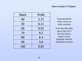 56
News Dealer's Problem
Stock Profit
40 2.71
50 6.11
60 9.51
70 9.2
80 6.4
90 3.6
100 0.82
Expected profit
values for given
stock amounts
Note that this table
shows that 60 is
the best choice
(more or less
agreeing with the
simulation results)
 