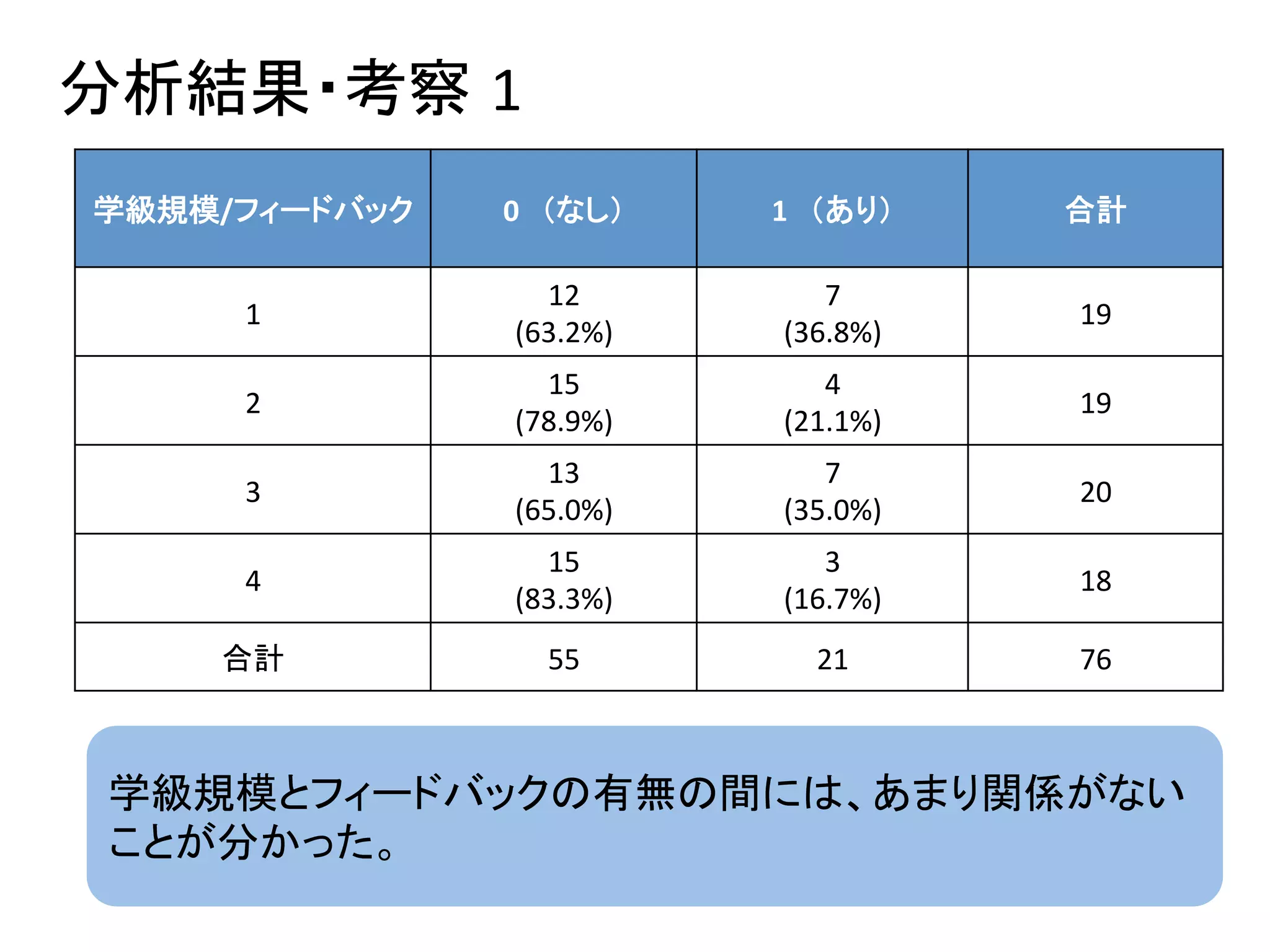 1
/ " 0 1
1(
12(
(63.2%)(
7(
(36.8%)
19
2
15(
(78.9%)
4(
(21.1%)
19
3
13(
(65.0%)
7(
(35.0%)
20
4
15(
(83.3%)
3(
(16.7%)
18
55 21 76
 