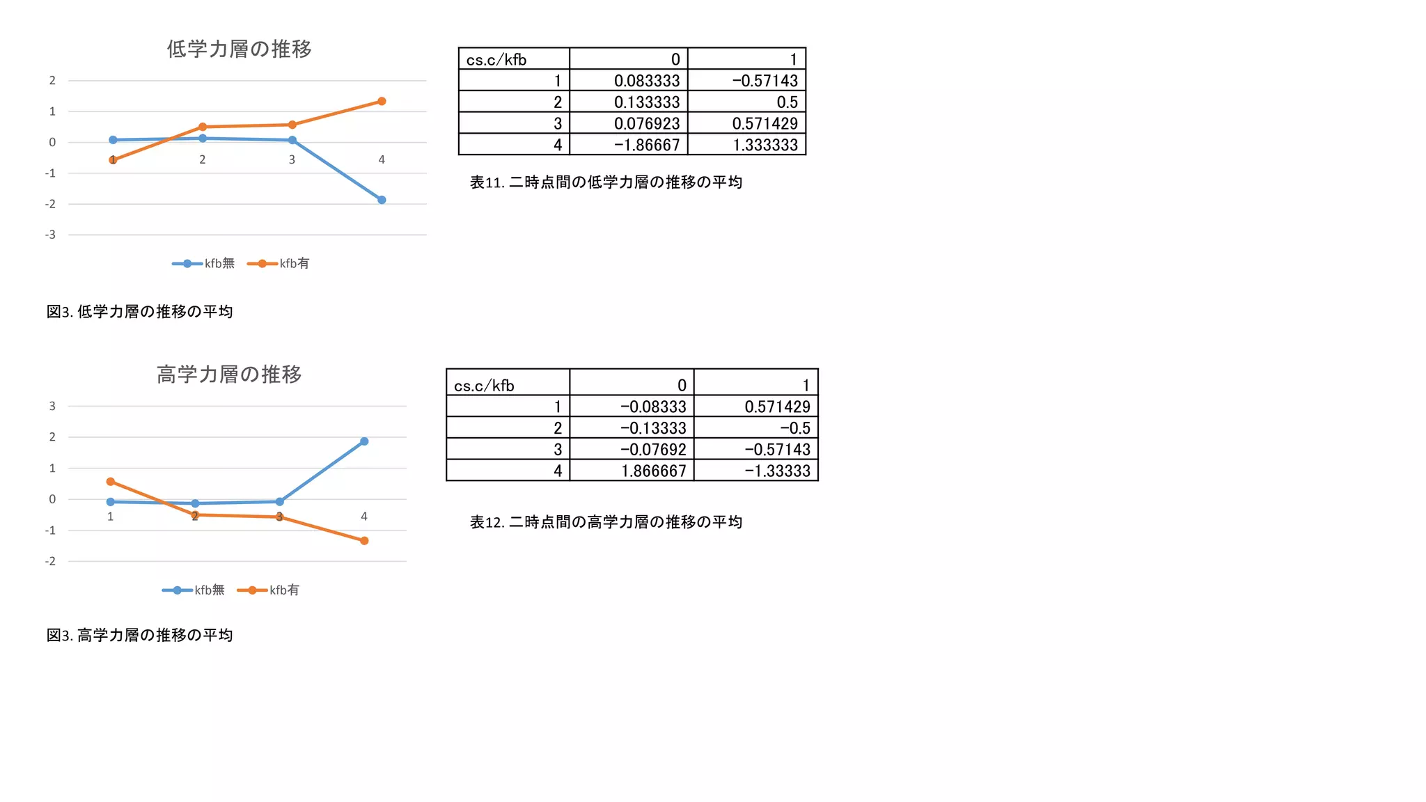 -3
-2
-1
0
1
2
1 2 3 4
�学力層の��
kfb無 kfb有
�3. �学力層の��の平均
cs.c/kfb 0 1
1 0.083333 -0.57143
2 0.133333 0.5
3 0.076923 0.571429
4 -1.86667 1.333333
表11. 二時点間の�学力層の��の平均
-2
-1
0
1
2
3
1 2 3 4
高学力層の��
kfb無 kfb有
�3. 高学力層の��の平均
cs.c/kfb 0 1
1 -0.08333 0.571429
2 -0.13333 -0.5
3 -0.07692 -0.57143
4 1.866667 -1.33333
表12. 二時点間の高学力層の��の平均
 