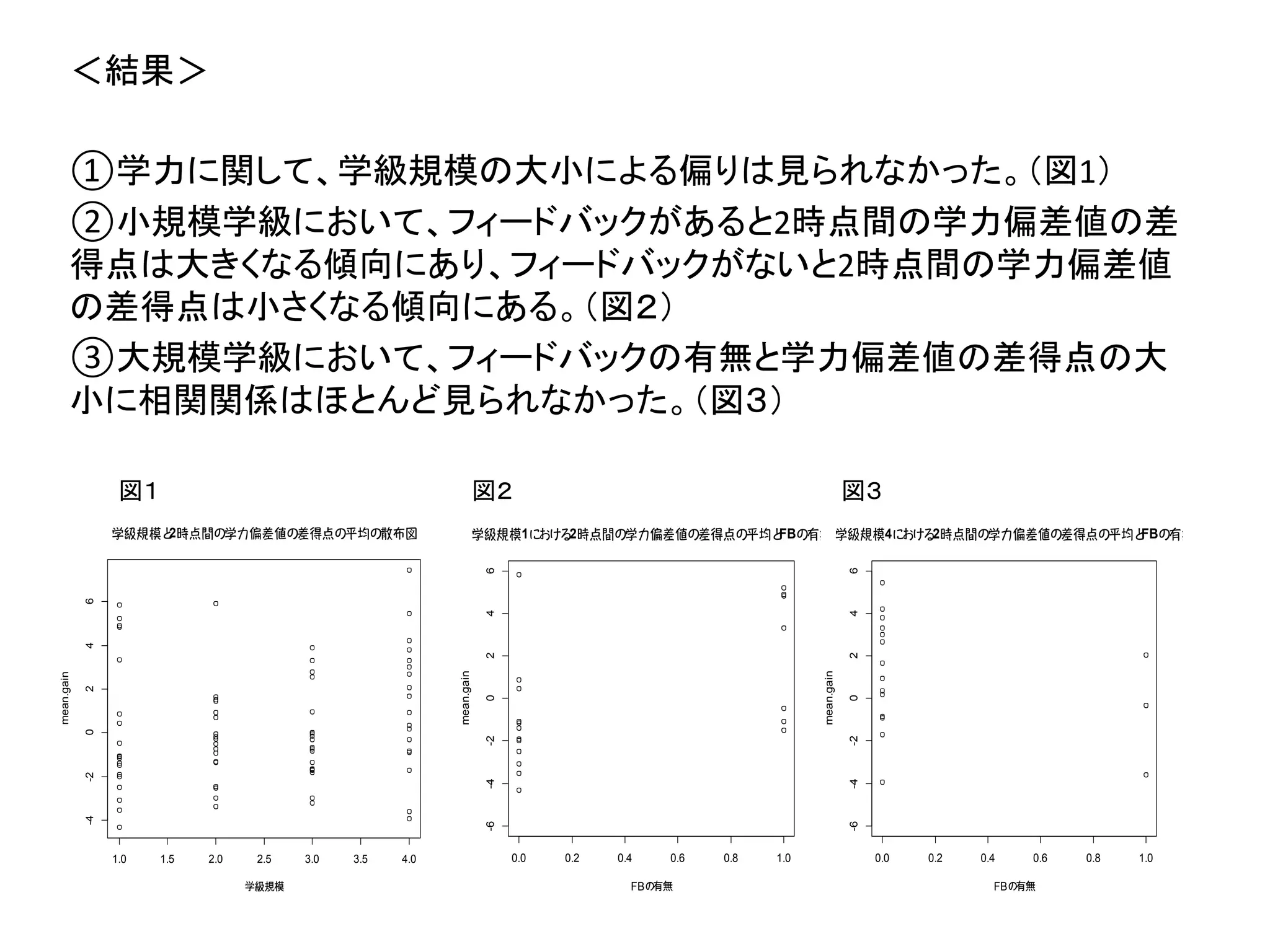 ① 1 	
② 2
2
	
③
	
	
	
1.0 1.5 2.0 2.5 3.0 3.5 4.0
-4-20246
2
学級規模
mean.gain
0.0 0.2 0.4 0.6 0.8 1.0
-6-4-20246 1 2 FB
FBの有無
mean.gain
0.0 0.2 0.4 0.6 0.8 1.0
-6-4-20246
4 2 FB
FBの有無
mean.gain
 