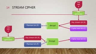 STREAM CIPHER14
Key stream bit (K)
Plaintext bit (P)
Key
generator
Key
see
d
Encrypt
Ciphe rtext bit (C)
Ciphe rtext bit (C)
Plaintext bit (P) decrypt
Key stream bit (K)
Key
generator
Key
see
d
 