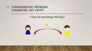 FUNDAMENTAL PROBLEM
SYMMETRIC KEY CRYPT
• How to exchange the key?
23
 