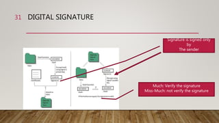 DIGITAL SIGNATURE
•
31
Signature is signed only
by
The sender
Much: Verify the signature
Miss-Much: not verify the signature
 