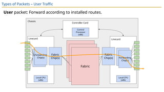 Routers: IP Routers in Real Life: Router Components (Planes) | PPTX
