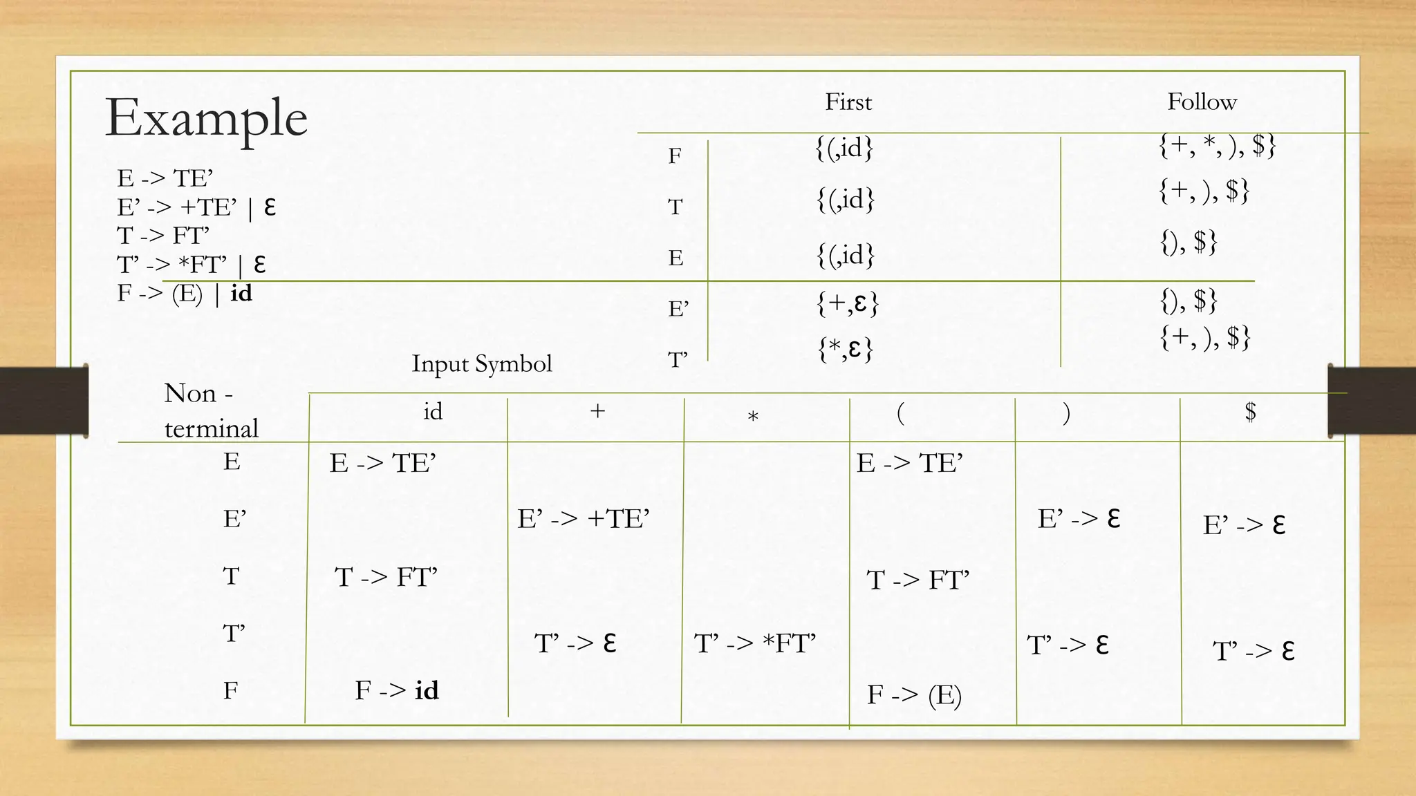 Example
E -> TE’
E’ -> +TE’ | Ɛ
T -> FT’
T’ -> *FT’ | Ɛ
F -> (E) | id
F
T
E
E’
T’
First Follow
{(,id}
{(,id}
{(,id}
{+,ɛ}
{*,ɛ}
{+, *, ), $}
{+, ), $}
{+, ), $}
{), $}
{), $}
E
E’
T
T’
F
Non -
terminal
Input Symbol
id + * ( ) $
E -> TE’ E -> TE’
E’ -> +TE’ E’ -> Ɛ E’ -> Ɛ
T -> FT’ T -> FT’
T’ -> *FT’
T’ -> Ɛ T’ -> Ɛ T’ -> Ɛ
F -> (E)
F -> id
 