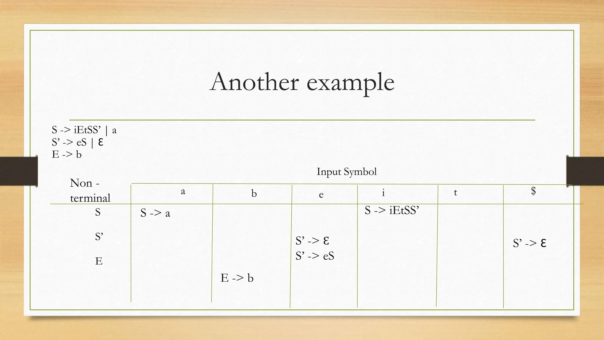 Another example
S -> iEtSS’ | a
S’ -> eS | Ɛ
E -> b
S
S’
E
Non -
terminal
Input Symbol
a b e i t $
S -> a S -> iEtSS’
S’ -> Ɛ
S’ -> eS
S’ -> Ɛ
E -> b
 