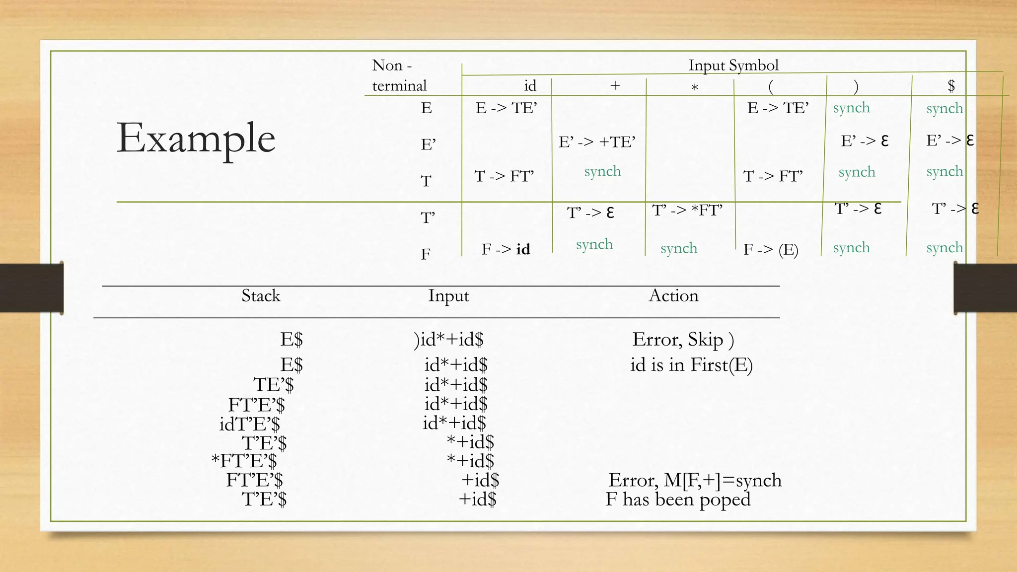 Example
E
E’
T
T’
F
Non -
terminal
Input Symbol
id + * ( ) $
E -> TE’ E -> TE’
E’ -> +TE’ E’ -> Ɛ E’ -> Ɛ
T -> FT’ T -> FT’
T’ -> *FT’
T’ -> Ɛ T’ -> Ɛ T’ -> Ɛ
F -> (E)
F -> id
synch synch
synch synch synch
synch synch synch synch
Stack Input Action
E$ )id*+id$ Error, Skip )
E$ id*+id$ id is in First(E)
TE’$ id*+id$
FT’E’$ id*+id$
idT’E’$ id*+id$
T’E’$ *+id$
*FT’E’$ *+id$
+id$
FT’E’$ Error, M[F,+]=synch
+id$
T’E’$ F has been poped
 