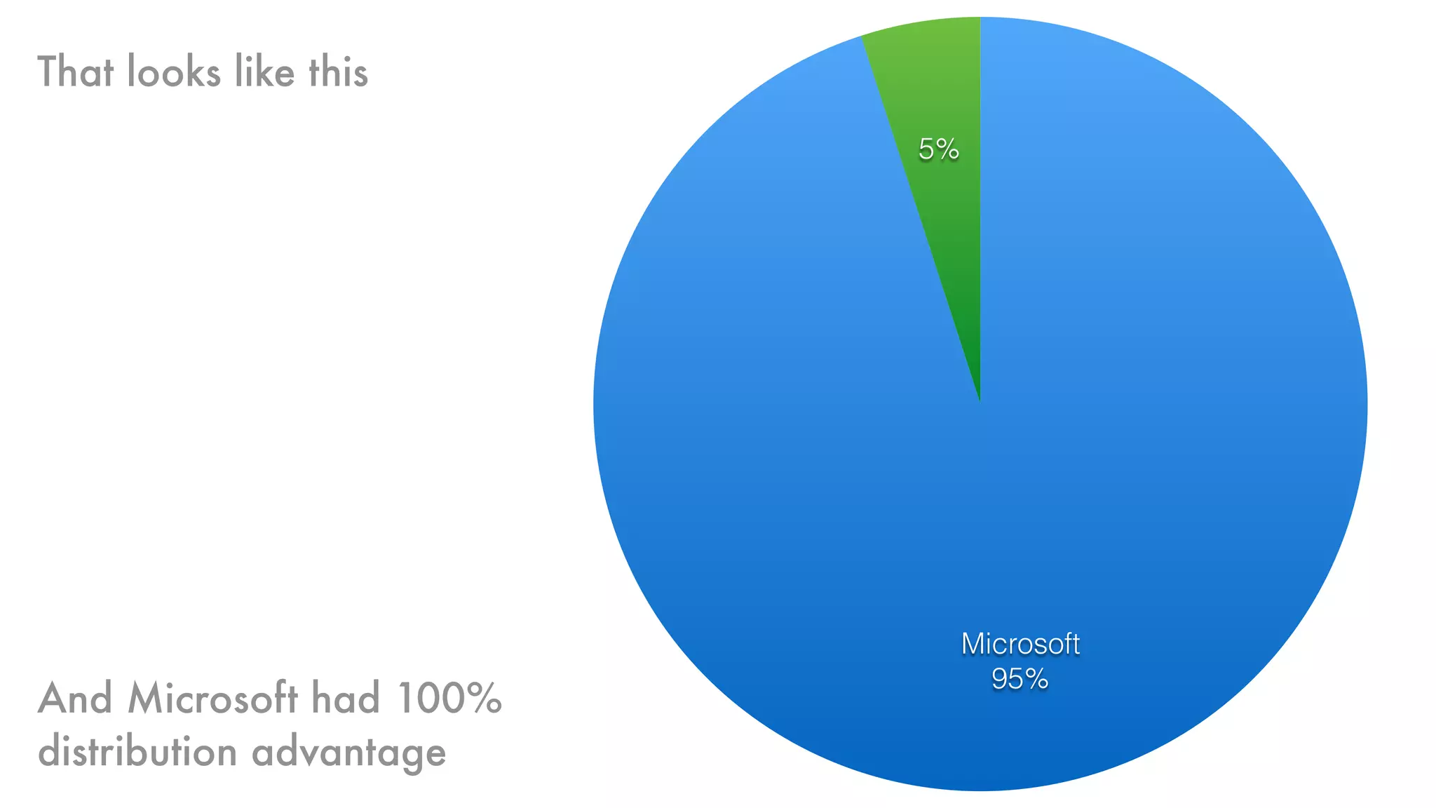 That looks like this
5%
Microsoft
95%
And Microsoft had 100%
distribution advantage
 
