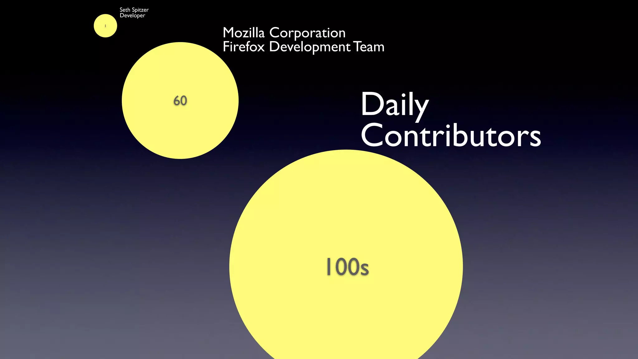 1
60
100s
Seth Spitzer
Developer
Mozilla Corporation 
Firefox Development Team
Daily 
Contributors
 