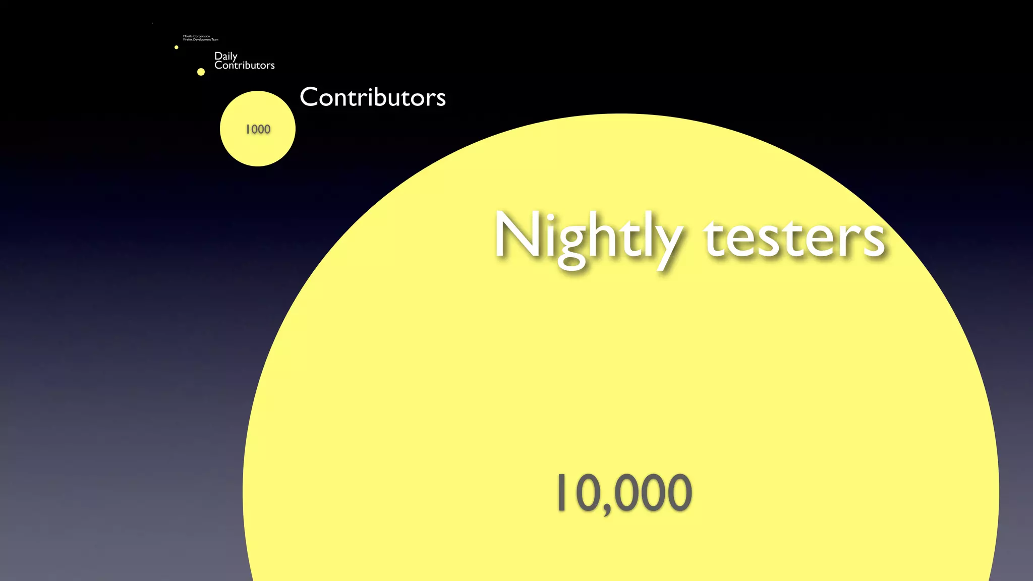 1000
10,000
Mozilla Corporation 
Firefox Development Team
Daily
Contributors
Contributors
Nightly testers
 
