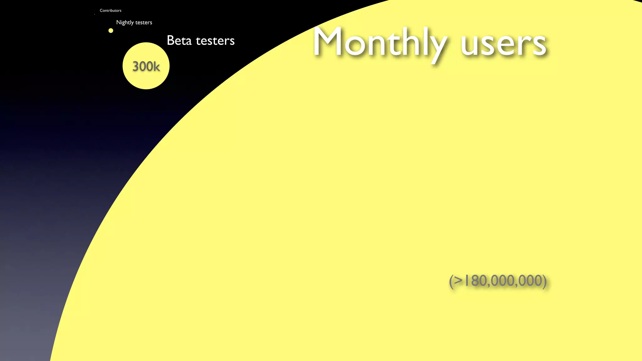 300k
Monthly users
(>180,000,000)
Nightly testers
Beta testers
Contributors
 