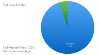 That looks like this
5%
Microsoft
95%
And Microsoft had 100%
distribution advantage
 
