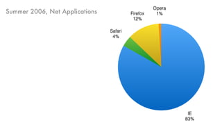Opera
1%Firefox
12%
Safari
4%
IE
83%
Summer 2006, Net Applications
 