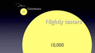 1000
10,000
Mozilla Corporation 
Firefox Development Team
Daily
Contributors
Contributors
Nightly testers
 