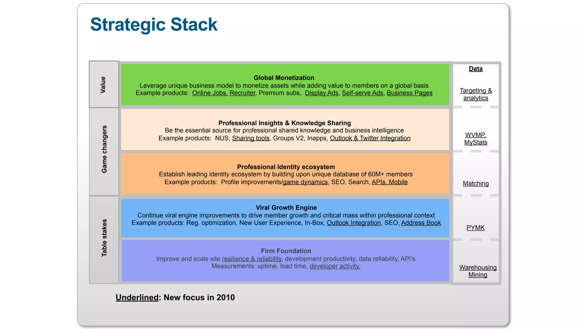 Viral Growth Engine
Continue viral engine improvements to drive member growth and critical mass within professional context
Example products: Reg. optimization, New User Experience, In-Box, Outlook Integration, SEO, Address Book
Tablestakes
Professional Identity ecosystem
Establish leading identity ecosystem by building upon unique database of 60M+ members
Example products: Profile improvements/game dynamics, SEO, Search, APIs, Mobile
Professional Insights & Knowledge Sharing
Be the essential source for professional shared knowledge and business intelligence
Example products: NUS, Sharing tools, Groups V2, Inapps, Outlook & Twitter Integration
GamechangersValue
Firm Foundation
Improve and scale site resilience & reliability, development productivity, data reliability, API’s
Measurements: uptime, load time, developer activity,
Underlined: New focus in 2010
Data
Targeting &
analytics
WVMP,
MyStats
Matching
PYMK
Warehousing
Mining
Global Monetization
Leverage unique business model to monetize assets while adding value to members on a global basis
Example products: Online Jobs, Recruiter, Premium subs, Display Ads, Self-serve Ads, Business Pages
Strategic Stack
 