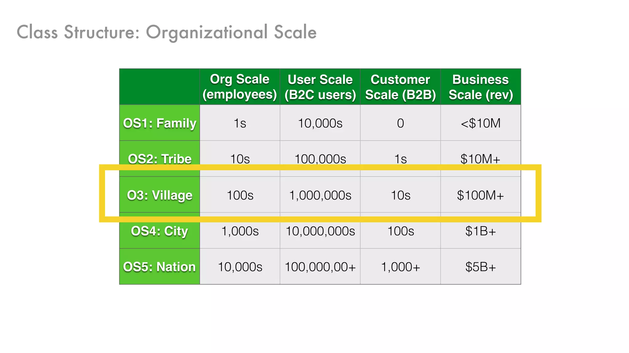 Class Structure: Organizational Scale
Org Scale
(employees)
User Scale
(B2C users)
Customer
Scale (B2B)
Business
Scale (rev)
OS1: Family 1s 10,000s 0 <$10M
OS2: Tribe 10s 100,000s 1s $10M+
O3: Village 100s 1,000,000s 10s $100M+
OS4: City 1,000s 10,000,000s 100s $1B+
OS5: Nation 10,000s 100,000,00+ 1,000+ $5B+
 