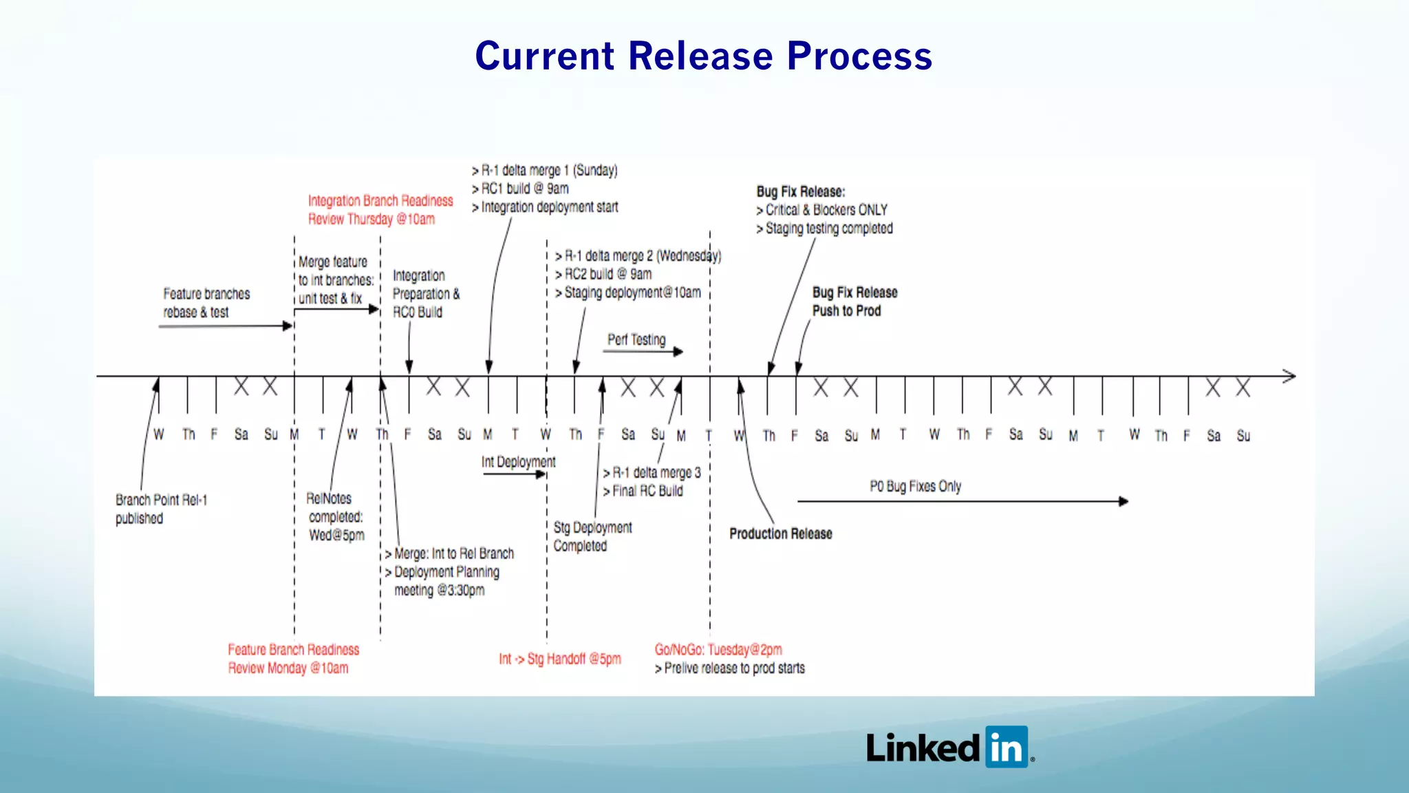 Current Release Process 
 