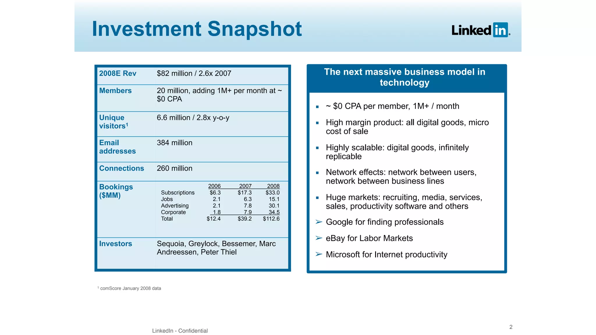 LinkedIn - Confidential
2
Investment Snapshot
2008E Rev $82 million / 2.6x 2007
Members 20 million, adding 1M+ per month at ~
$0 CPA
Unique
visitors1
6.6 million / 2.8x y-o-y
Email
addresses
384 million
Connections 260 million
Bookings
($MM)
2006 2007 2008
Subscriptions $6.3 $17.3 $33.0
Jobs 2.1 6.3 15.1
Advertising 2.1 7.8 30.1
Corporate 1.8 7.9 34.5
Total $12.4 $39.2 $112.6
Investors Sequoia, Greylock, Bessemer, Marc
Andreessen, Peter Thiel
1 comScore January 2008 data 
The next massive business model in
technology
▪ ~ $0 CPA per member, 1M+ / month
▪ High margin product: all digital goods, micro
cost of sale
▪ Highly scalable: digital goods, infinitely
replicable
▪ Network effects: network between users,
network between business lines
▪ Huge markets: recruiting, media, services,
sales, productivity software and others
➢ Google for finding professionals
➢ eBay for Labor Markets
➢ Microsoft for Internet productivity
 