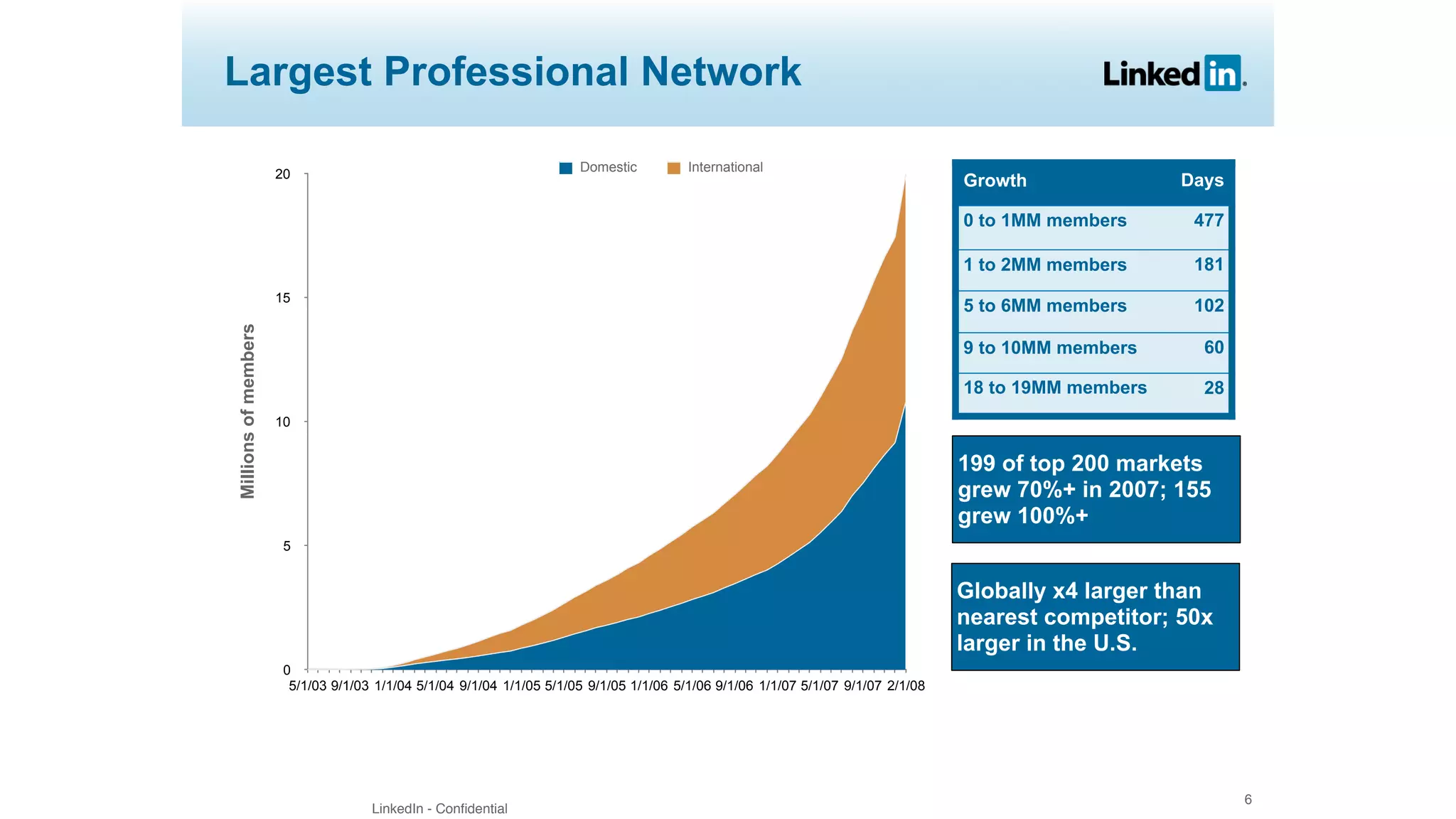LinkedIn - Confidential
6
Largest Professional Network
Domestic
Growth Days
0 to 1MM members 477
1 to 2MM members 181
5 to 6MM members 102
9 to 10MM members 60
18 to 19MM members 28
199 of top 200 markets
grew 70%+ in 2007; 155
grew 100%+
0
5
10
15
20
5/1/03 9/1/03 1/1/04 5/1/04 9/1/04 1/1/05 5/1/05 9/1/05 1/1/06 5/1/06 9/1/06 1/1/07 5/1/07 9/1/07 2/1/08
Domestic International
Millionsofmembers
Globally x4 larger than
nearest competitor; 50x
larger in the U.S.
 