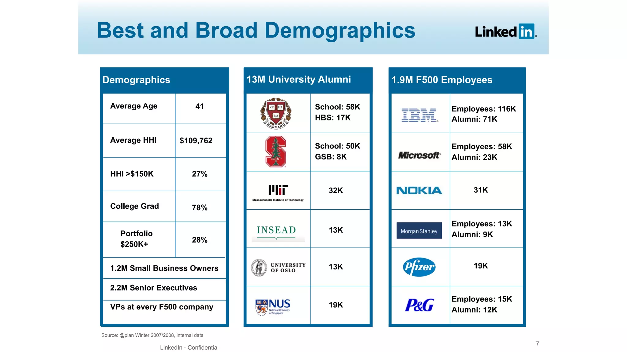 LinkedIn - Confidential
7
Best and Broad Demographics
School: 58K
HBS: 17K
School: 50K
GSB: 8K
13K
32K
19K
13M University Alumni
31K
Employees: 58K
Alumni: 23K
19K
Employees: 15K
Alumni: 12K
Employees: 116K
Alumni: 71K
1.9M F500 Employees
41
27%
$109,762
Demographics
Average Age
Average HHI
HHI >$150K
78%College Grad
Portfolio
$250K+
28%
1.2M Small Business Owners 
2.2M Senior Executives 
VPs at every F500 company
Source: @plan Winter 2007/2008, internal data
13K
Employees: 13K
Alumni: 9K
 