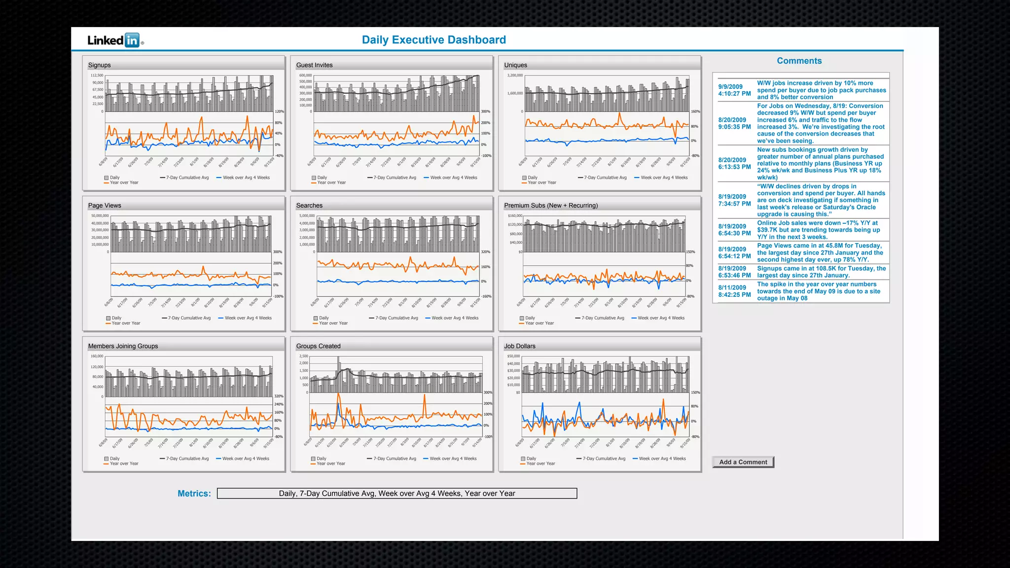Daily, 7-Day Cumulative Avg, Week over Avg 4 Weeks, Year over YearMetrics:
Signups
0
22,500
45,000
67,500
90,000
112,500
-40%
0%
40%
80%
120%
6/8/09
6/17/09
6/26/09
7/5/09
7/14/09
7/23/09
8/1/09
8/10/09
8/19/09
8/28/09
9/6/09
9/15/09
Daily 7-Day Cumulative Avg Week over Avg 4 Weeks
Year over Year
Guest Invites
0
100,000
200,000
300,000
400,000
500,000
600,000
-100%
0%
100%
200%
300%
6/8/09
6/17/09
6/26/09
7/5/09
7/14/09
7/23/09
8/1/09
8/10/09
8/19/09
8/28/09
9/6/09
9/15/09
Daily 7-Day Cumulative Avg Week over Avg 4 Weeks
Year over Year
Uniques
0
1,600,000
3,200,000
-80%
0%
80%
160%
6/8/09
6/17/09
6/26/09
7/5/09
7/14/09
7/23/09
8/1/09
8/10/09
8/19/09
8/28/09
9/6/09
9/15/09
Daily 7-Day Cumulative Avg Week over Avg 4 Weeks
Year over Year
Page Views
0
10,000,000
20,000,000
30,000,000
40,000,000
50,000,000
-100%
0%
100%
200%
300%
6/8/09
6/17/09
6/26/09
7/5/09
7/14/09
7/23/09
8/1/09
8/10/09
8/19/09
8/28/09
9/6/09
9/15/09
Daily 7-Day Cumulative Avg Week over Avg 4 Weeks
Year over Year
Searches
0
1,000,000
2,000,000
3,000,000
4,000,000
5,000,000
-160%
0%
160%
320%
6/8/09
6/17/09
6/26/09
7/5/09
7/14/09
7/23/09
8/1/09
8/10/09
8/19/09
8/28/09
9/6/09
9/15/09
Daily 7-Day Cumulative Avg Week over Avg 4 Weeks
Year over Year
Premium Subs (New + Recurring)
$0
$40,000
$80,000
$120,000
$160,000
-80%
0%
80%
150%
6/8/09
6/17/09
6/26/09
7/5/09
7/14/09
7/23/09
8/1/09
8/10/09
8/19/09
8/28/09
9/6/09
9/15/09
Daily 7-Day Cumulative Avg Week over Avg 4 Weeks
Year over Year
Members Joining Groups
0
40,000
80,000
120,000
160,000
-80%
0%
80%
160%
240%
320%
6/8/09
6/17/09
6/26/09
7/5/09
7/14/09
7/23/09
8/1/09
8/10/09
8/19/09
8/28/09
9/6/09
9/15/09
Daily 7-Day Cumulative Avg Week over Avg 4 Weeks
Year over Year
Groups Created
0
500
1,000
1,500
2,000
2,500
-100%
0%
100%
200%
300%
6/8/09
6/15/09
6/22/09
6/29/09
7/6/09
7/13/09
7/20/09
7/27/09
8/3/09
8/10/09
8/17/09
8/24/09
8/31/09
9/7/09
9/14/09
Daily 7-Day Cumulative Avg Week over Avg 4 Weeks
Year over Year
Job Dollars
$0
$10,000
$20,000
$30,000
$40,000
$50,000
-80%
0%
80%
150%
6/8/09
6/17/09
6/26/09
7/5/09
7/14/09
7/23/09
8/1/09
8/10/09
8/19/09
8/28/09
9/6/09
9/15/09
Daily 7-Day Cumulative Avg Week over Avg 4 Weeks
Year over Year Add a Comment
Comments
9/9/2009
4:10:27 PM
8/20/2009
9:05:35 PM
8/20/2009
6:13:53 PM
8/19/2009
7:34:57 PM
8/19/2009
6:54:30 PM
8/19/2009
6:54:12 PM
8/19/2009
6:53:46 PM
8/11/2009
8:42:25 PM
W/W jobs increase driven by 10% more
spend per buyer due to job pack purchases
and 8% better conversion
For Jobs on Wednesday, 8/19: Conversion
decreased 9% W/W but spend per buyer
increased 6% and traffic to the flow
increased 3%. We’re investigating the root
cause of the conversion decreases that
we’ve been seeing.
New subs bookings growth driven by
greater number of annual plans purchased
relative to monthly plans (Business YR up
24% wk/wk and Business Plus YR up 18%
wk/wk)
“W/W declines driven by drops in
conversion and spend per buyer. All hands
are on deck investigating if something in
last week's release or Saturday's Oracle
upgrade is causing this.”
Online Job sales were down –17% Y/Y at
$39.7K but are trending towards being up
Y/Y in the next 3 weeks.
Page Views came in at 45.8M for Tuesday,
the largest day since 27th January and the
second highest day ever, up 78% Y/Y.
Signups came in at 108.5K for Tuesday, the
largest day since 27th January.
The spike in the year over year numbers
towards the end of May 09 is due to a site
outage in May 08
Daily Executive Dashboard
 