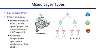 Mixed Layer Types
§ E.g. Backgammon
§ Expectiminimax
§ Environment is an
extra “random
agent” player that
moves after each
min/max agent
§ Each node
computes the
appropriate
combination of its
children
 