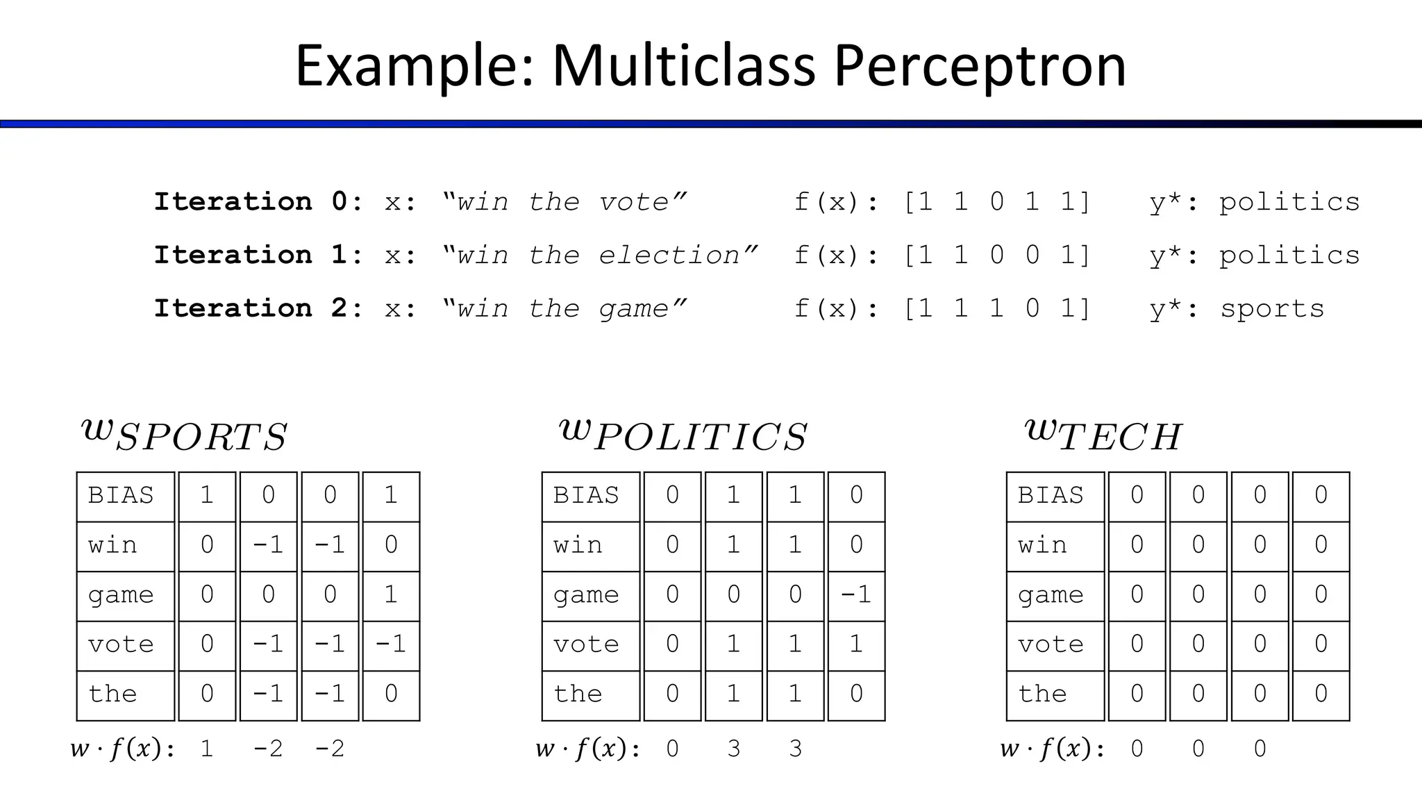 Example: Multiclass Perceptron
Iteration 0: x: “win the vote” f(x): [1 1 0 1 1] y*: politics
Iteration 1: x: “win the election” f(x): [1 1 0 0 1] y*: politics
Iteration 2: x: “win the game” f(x): [1 1 1 0 1] y*: sports
BIAS
win
game
vote
the
1
0
0
0
0
1
𝑤 ⋅ 𝑓 𝑥 :
0
-1
0
-1
-1
-2
0
-1
0
-1
-1
-2
1
0
1
-1
0
BIAS
win
game
vote
the
0
0
0
0
0
0
𝑤 ⋅ 𝑓 𝑥 :
1
1
0
1
1
3
1
1
0
1
1
3
0
0
-1
1
0
BIAS
win
game
vote
the
0
0
0
0
0
0
𝑤 ⋅ 𝑓 𝑥 :
0
0
0
0
0
0
0
0
0
0
0
0
0
0
0
0
0
 