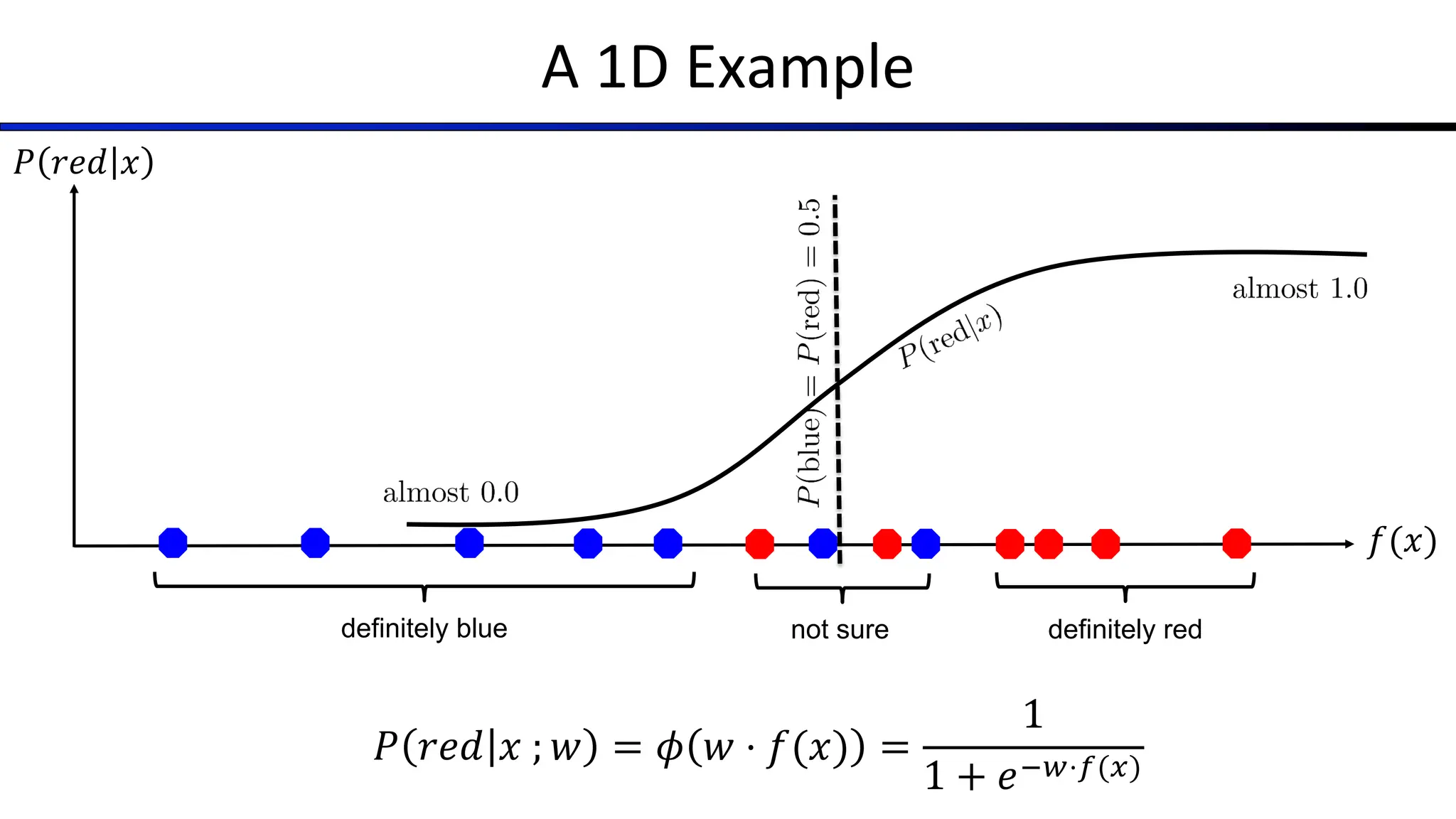 A 1D Example
definitely blue definitely red
not sure
𝑃 𝑟𝑒𝑑 𝑥 ; 𝑤 = 𝜙 𝑤 ⋅ 𝑓(𝑥) =
1
1 + 𝑒56⋅8(:)
𝑃 𝑟𝑒𝑑 𝑥
𝑓(𝑥)
 