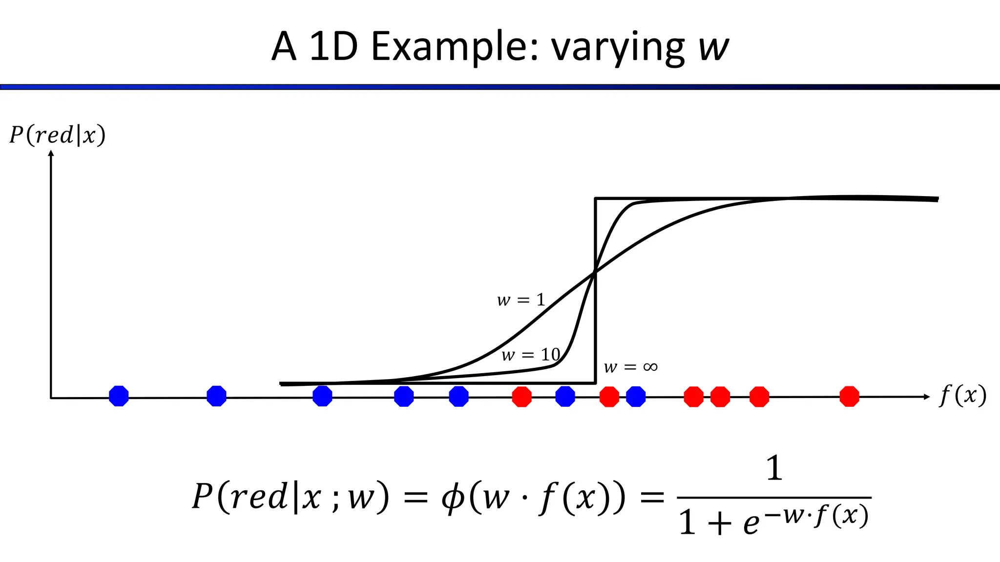 𝑤 = 10
𝑤 = 1
A 1D Example: varying w
𝑃 𝑟𝑒𝑑 𝑥
𝑓(𝑥)
𝑃 𝑟𝑒𝑑 𝑥 ; 𝑤 = 𝜙 𝑤 ⋅ 𝑓(𝑥) =
1
1 + 𝑒$%⋅'())
𝑤 = ∞
 