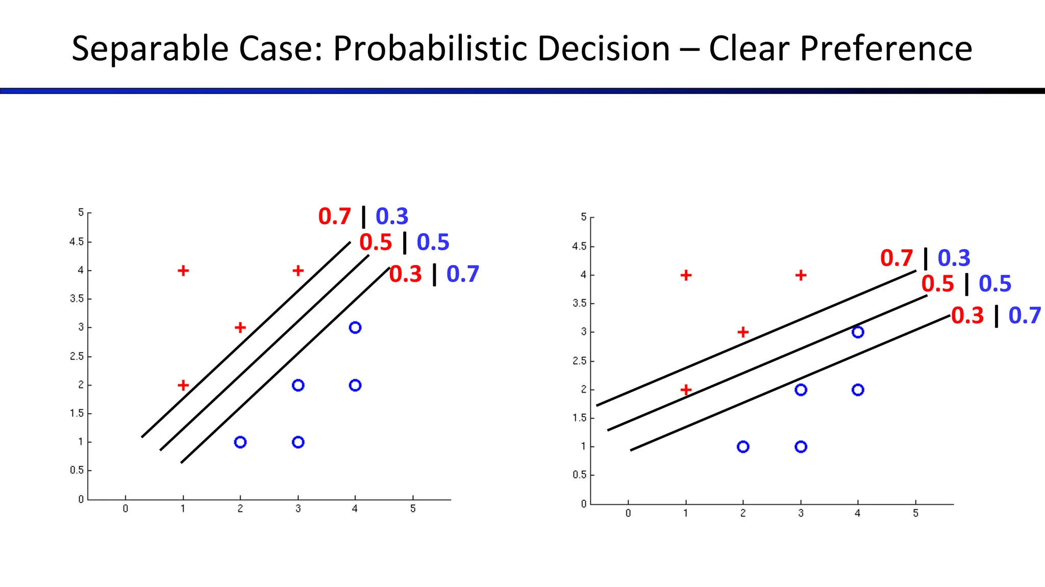 Separable Case: Probabilistic Decision – Clear Preference
0.5 | 0.5
0.3 | 0.7
0.7 | 0.3
0.5 | 0.5
0.3 | 0.7
0.7 | 0.3
 