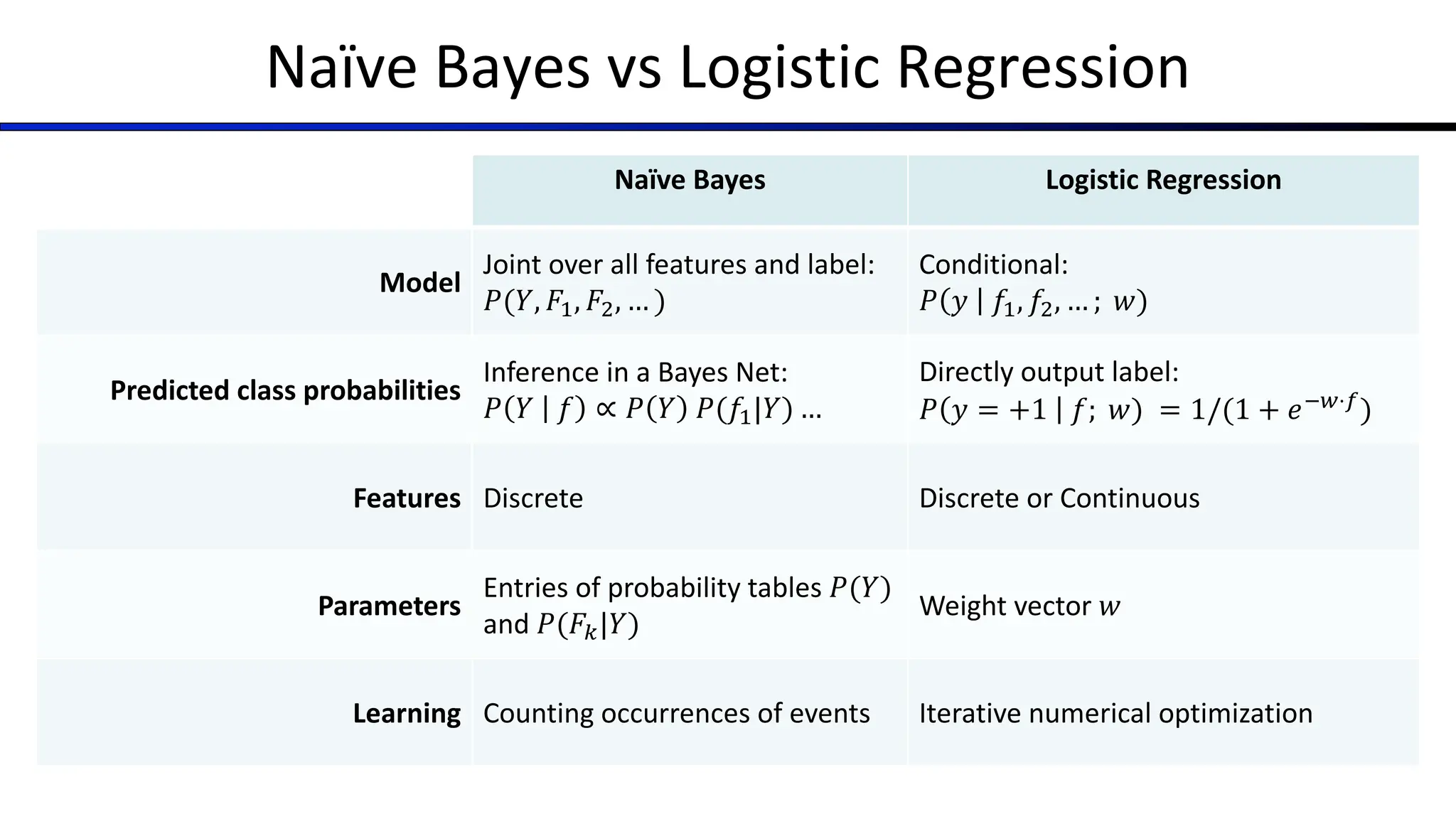 Naïve Bayes vs Logistic Regression
Naïve Bayes Logistic Regression
Model
Joint over all features and label:
𝑃(𝑌, 𝐹", 𝐹!, … )
Conditional:
𝑃 𝑦 𝑓", 𝑓!, … ; 𝑤)
Predicted class probabilities
Inference in a Bayes Net:
𝑃 𝑌 𝑓 ∝ 𝑃 𝑌 𝑃(𝑓"|𝑌) …
Directly output label:
𝑃 𝑦 = +1 𝑓; 𝑤) = 1/(1 + 𝑒#$⋅&)
Features Discrete Discrete or Continuous
Parameters
Entries of probability tables 𝑃(𝑌)
and 𝑃(𝐹'|𝑌)
Weight vector 𝑤
Learning Counting occurrences of events Iterative numerical optimization
 