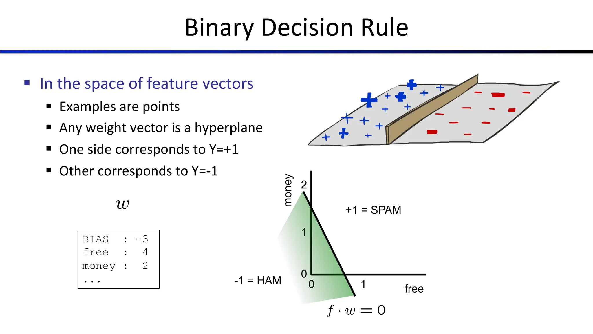 Binary Decision Rule
§ In the space of feature vectors
§ Examples are points
§ Any weight vector is a hyperplane
§ One side corresponds to Y=+1
§ Other corresponds to Y=-1
BIAS : -3
free : 4
money : 2
...
0 1
0
1
2
free
money
+1 = SPAM
-1 = HAM
 