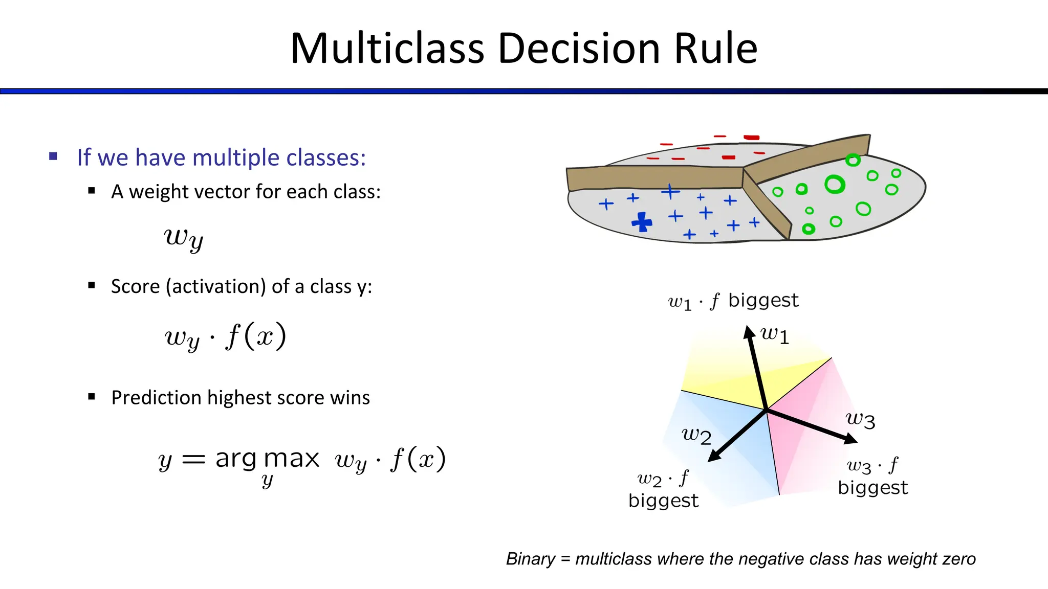 Multiclass Decision Rule
§ If we have multiple classes:
§ A weight vector for each class:
§ Score (activation) of a class y:
§ Prediction highest score wins
Binary = multiclass where the negative class has weight zero
 