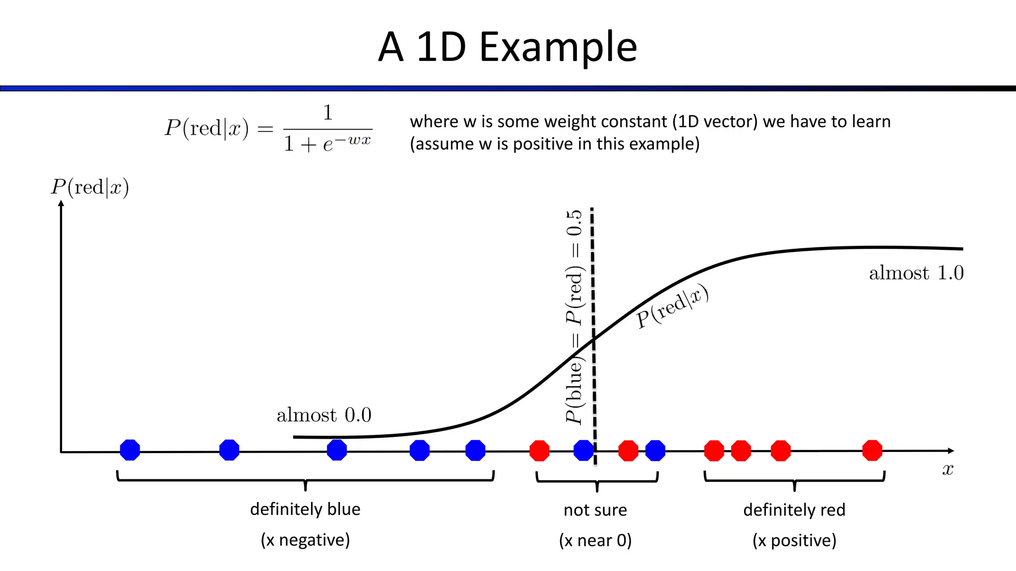 A 1D Example
definitely blue
(x negative)
definitely red
(x positive)
not sure
(x near 0)
where w is some weight constant (1D vector) we have to learn
(assume w is positive in this example)
 