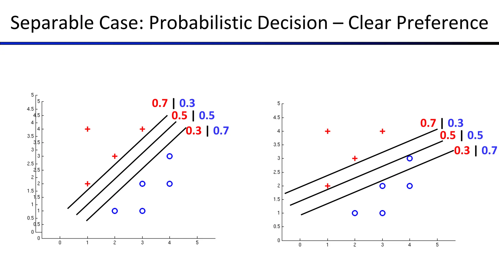 Separable Case: Probabilistic Decision – Clear Preference
0.5 | 0.5
0.3 | 0.7
0.7 | 0.3
0.5 | 0.5
0.3 | 0.7
0.7 | 0.3
 