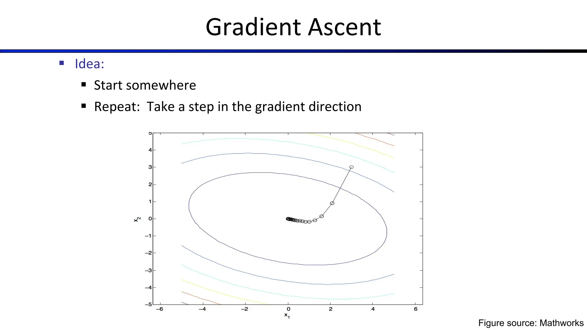§ Idea:
§ Start somewhere
§ Repeat: Take a step in the gradient direction
Gradient Ascent
Figure source: Mathworks
 
