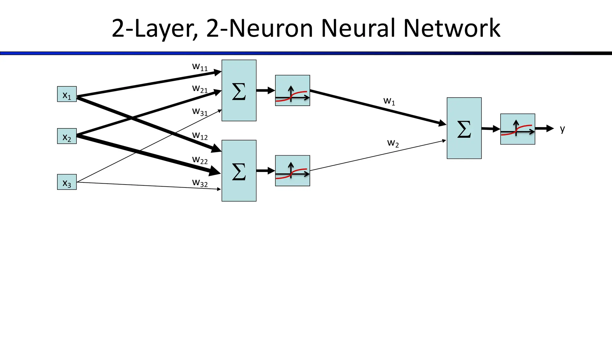 2-Layer, 2-Neuron Neural Network
x1
x2
x3
S
w12
w22
w32
>0?
S
w11
w21
w31
>0?
S
w1
w2
y
 