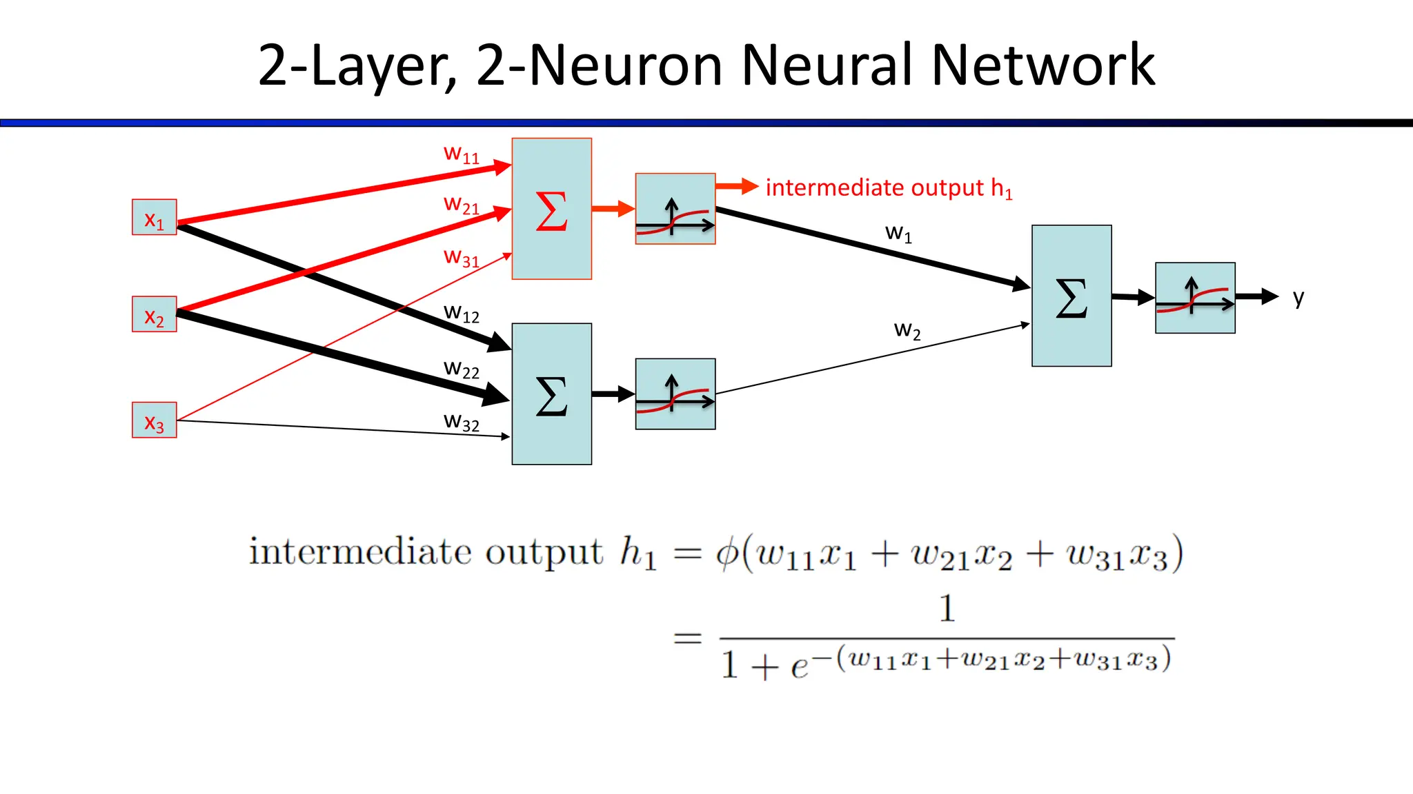 2-Layer, 2-Neuron Neural Network
x1
x2
x3
S
w12
>0?
S
w11
w21
w31
>0?
S
w1
w2
y
intermediate output h1
w22
w32
 