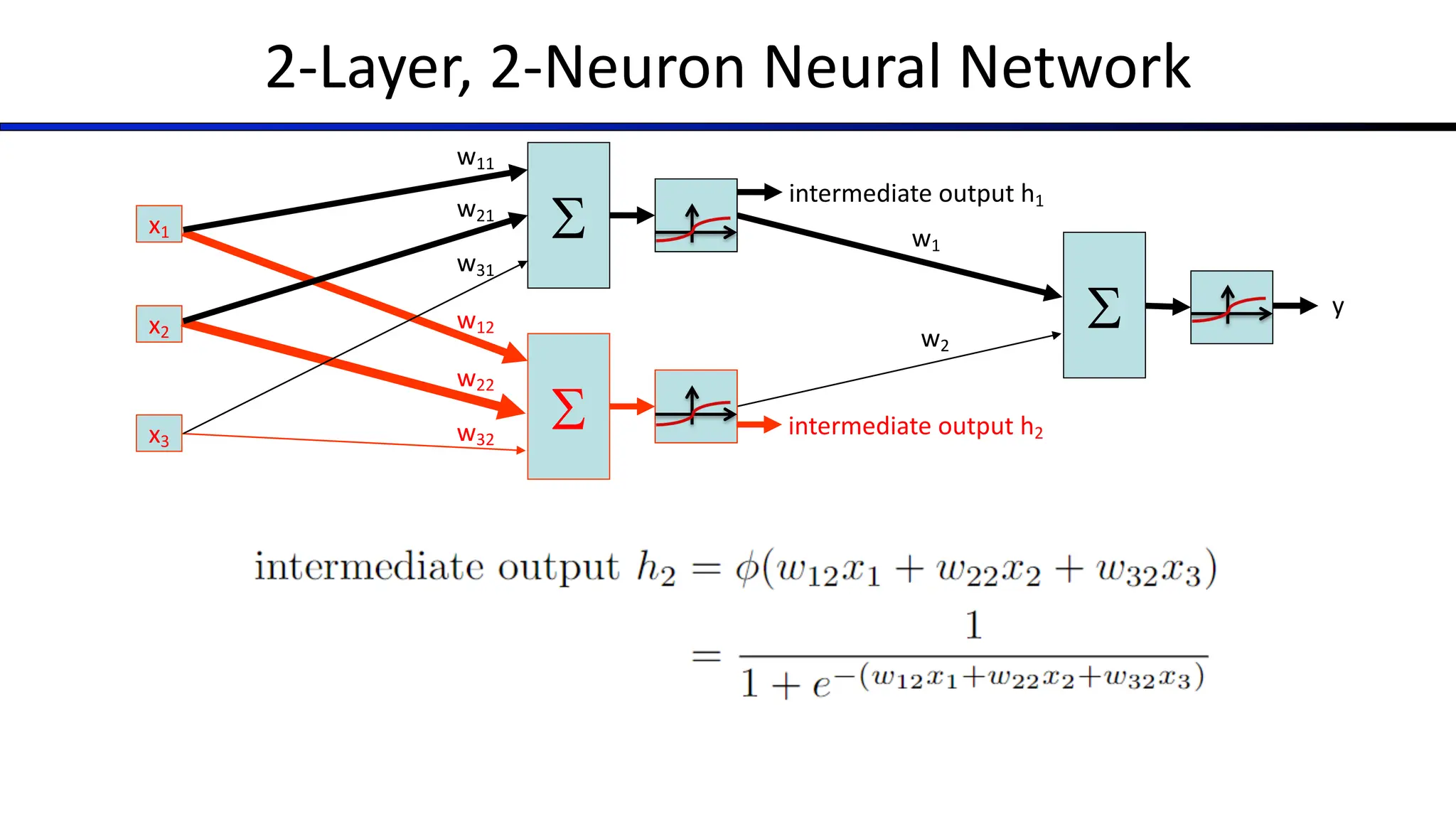 2-Layer, 2-Neuron Neural Network
x1
x2
x3
S
w12
w22
w32
>0?
S
w11
w21
w31
>0?
S
w1
w2
y
intermediate output h1
intermediate output h2
 