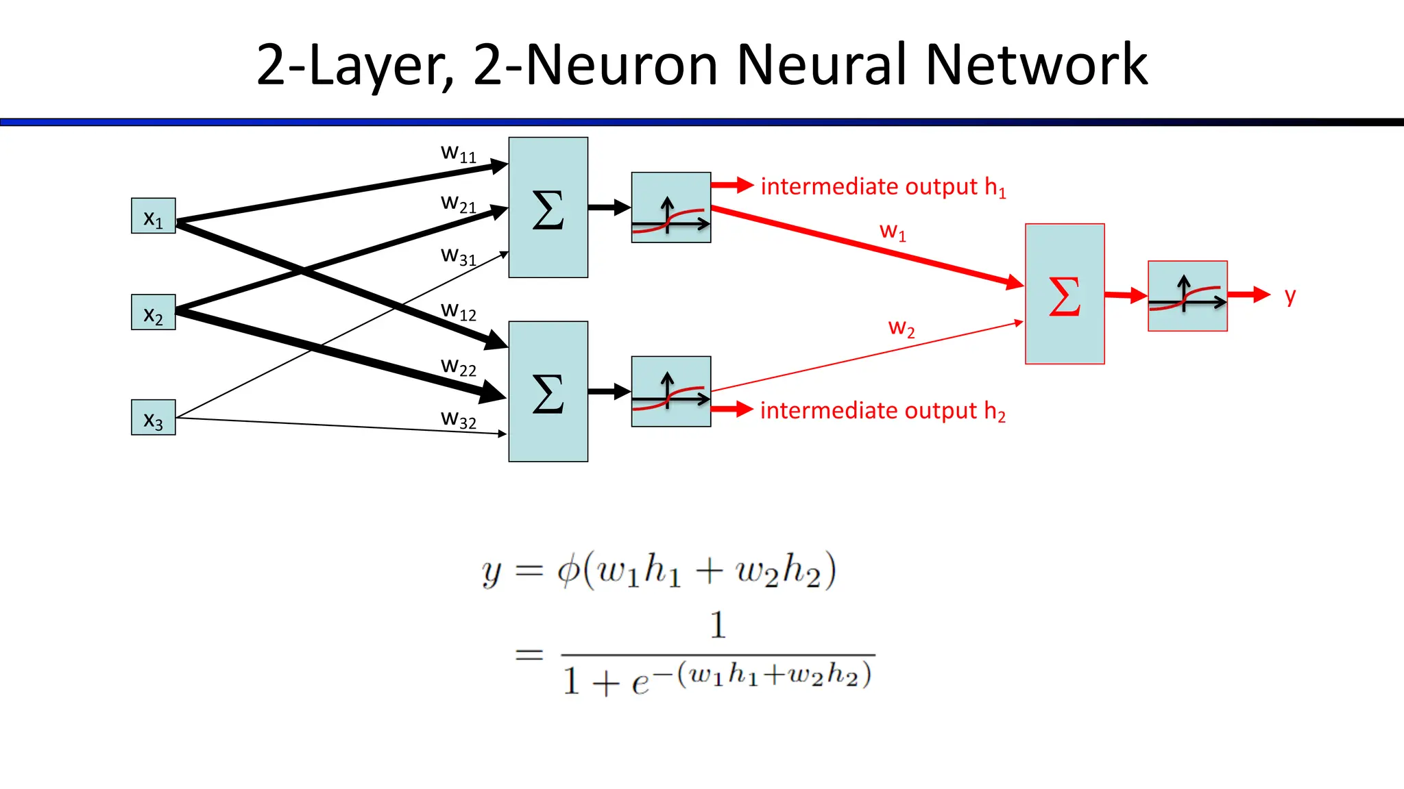 2-Layer, 2-Neuron Neural Network
x1
x2
x3
S
w12
w22
w32
>0?
S
w11
w21
w31
>0?
S
w1
w2
y
intermediate output h1
intermediate output h2
 