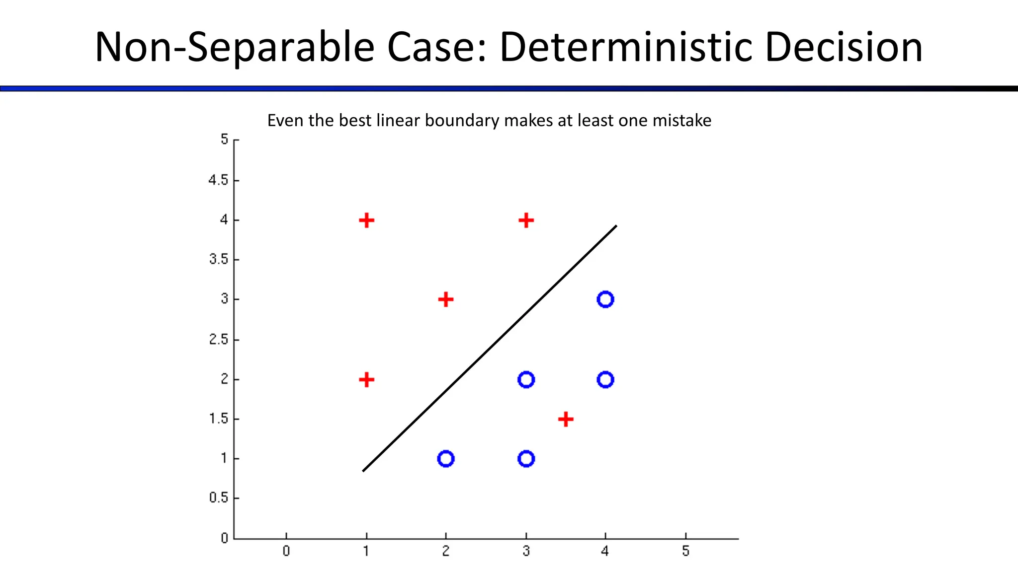 Non-Separable Case: Deterministic Decision
Even the best linear boundary makes at least one mistake
 